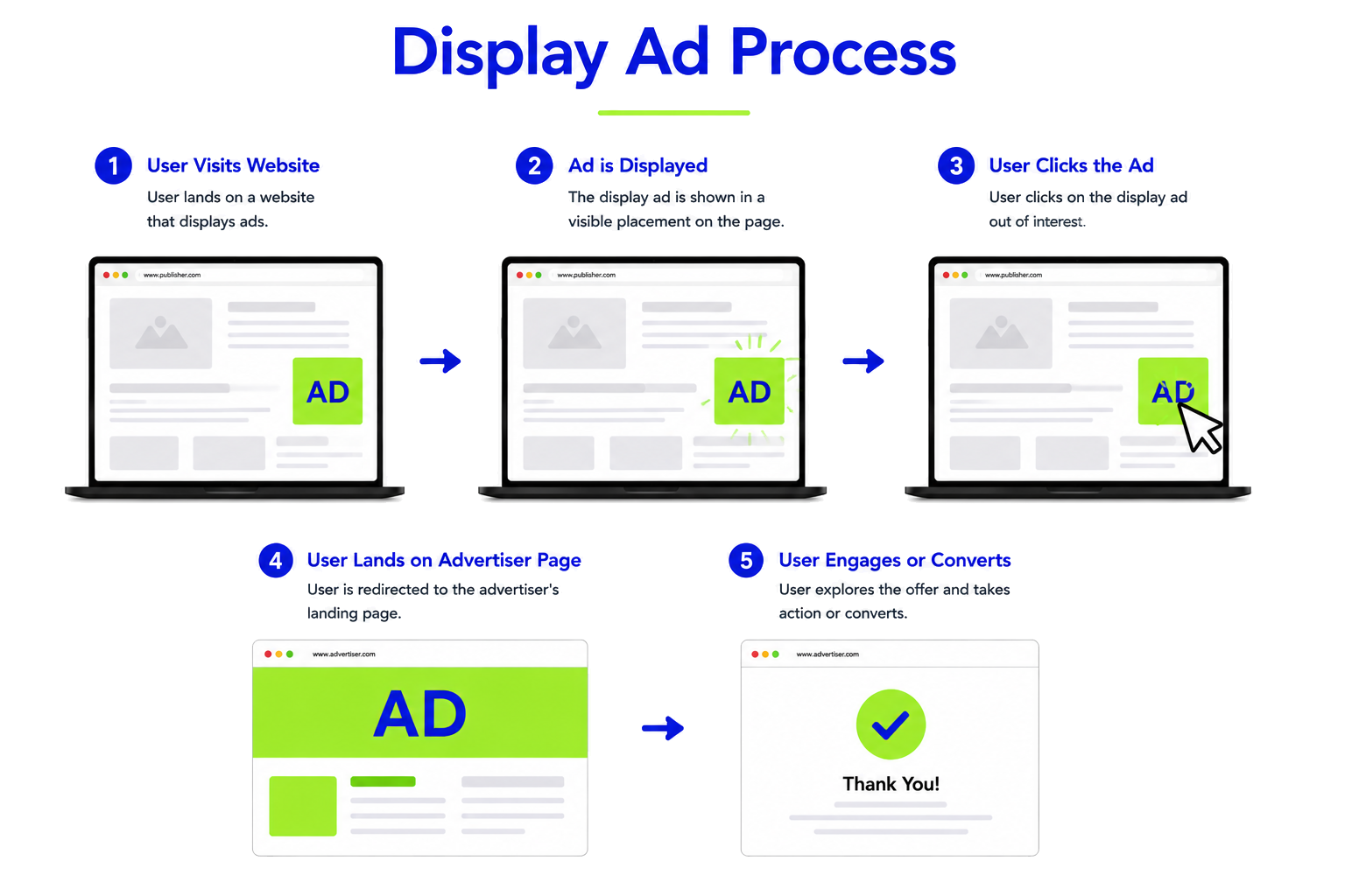 How Display Ads Work