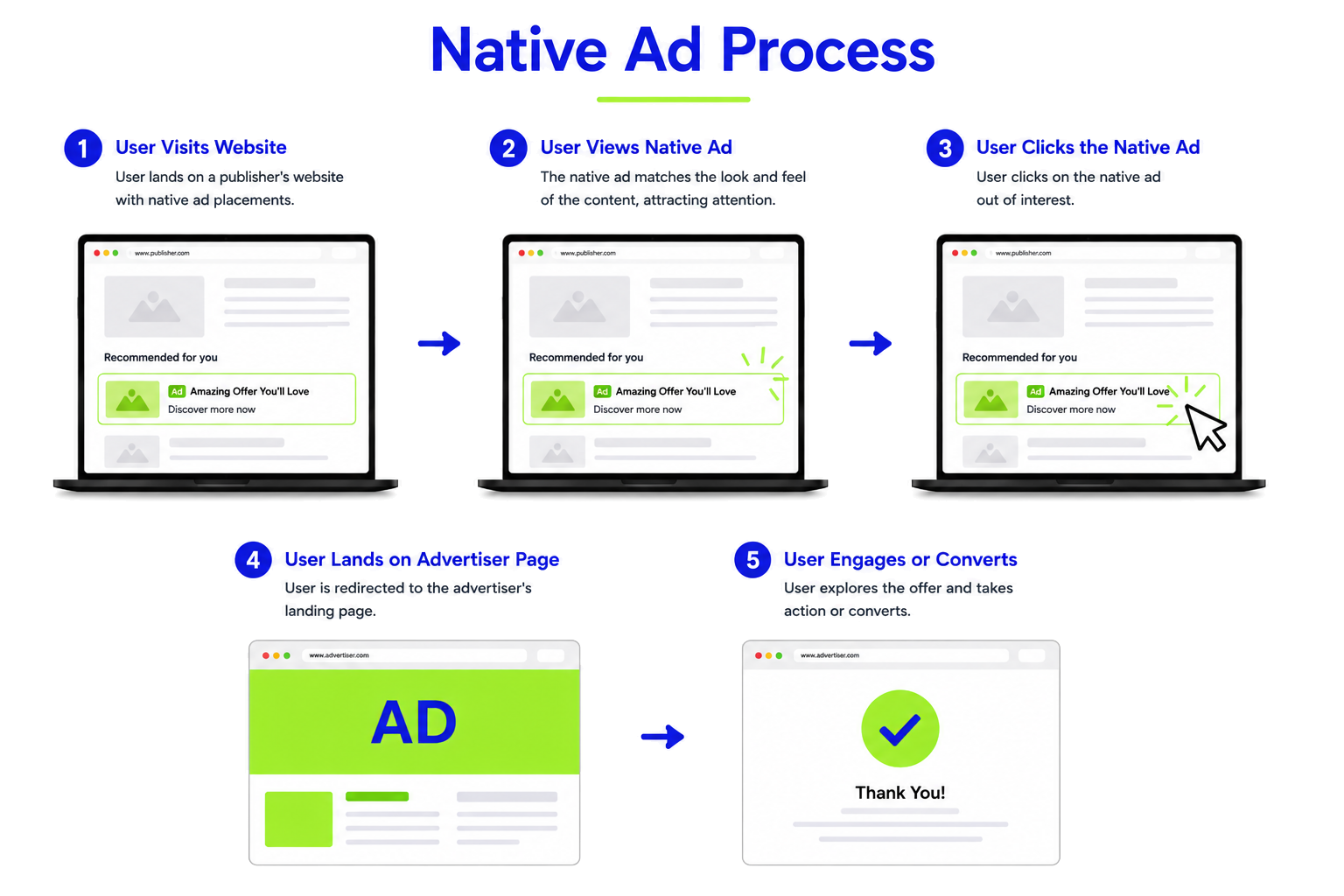How Native Ads Work