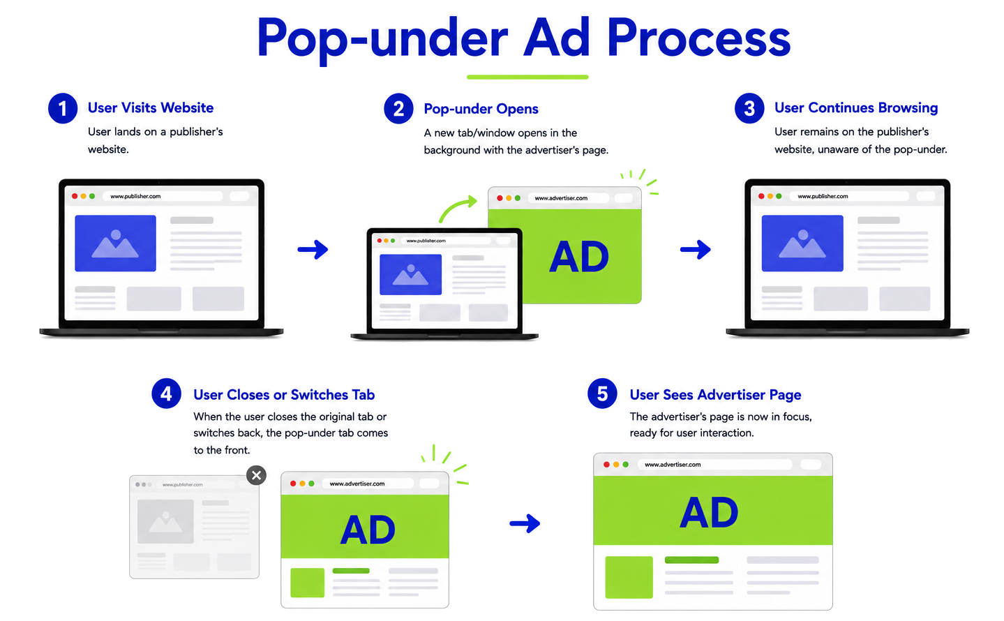 How Pop-under Ads Work