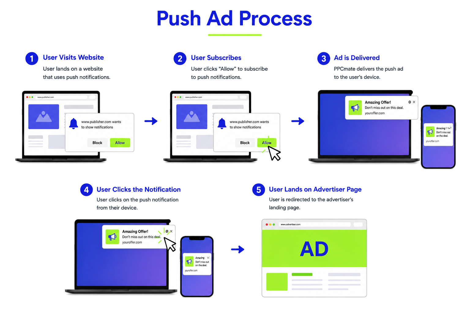 How Push Ads Work