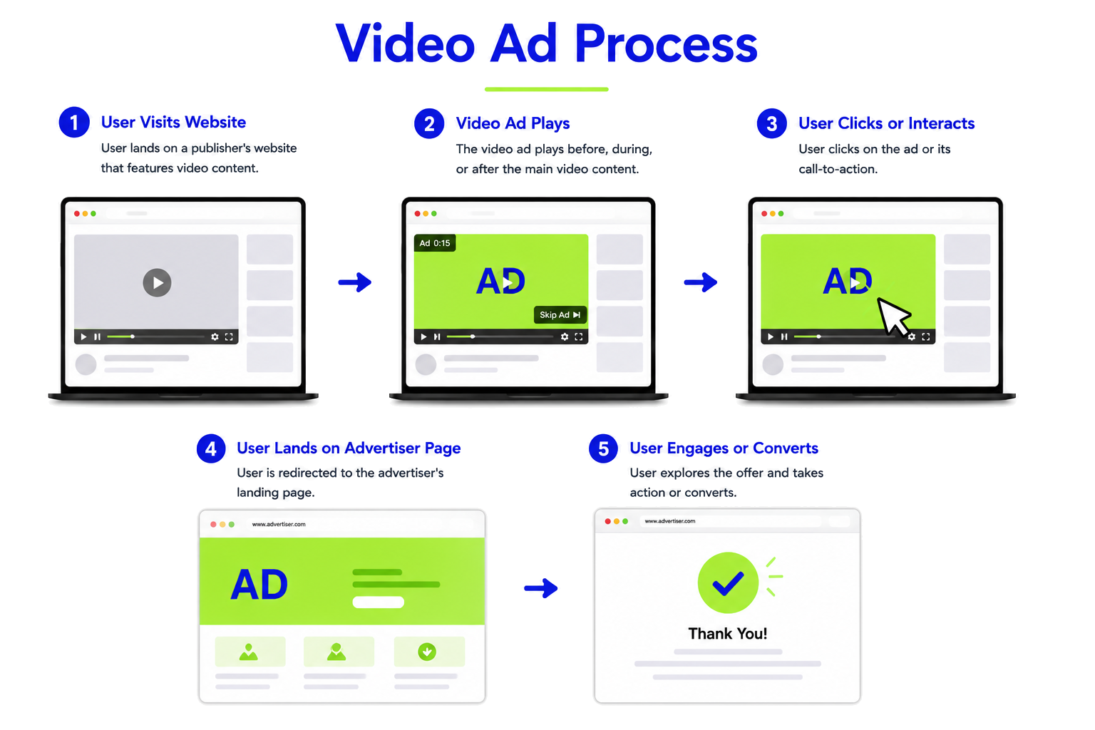 How Video Ads Work