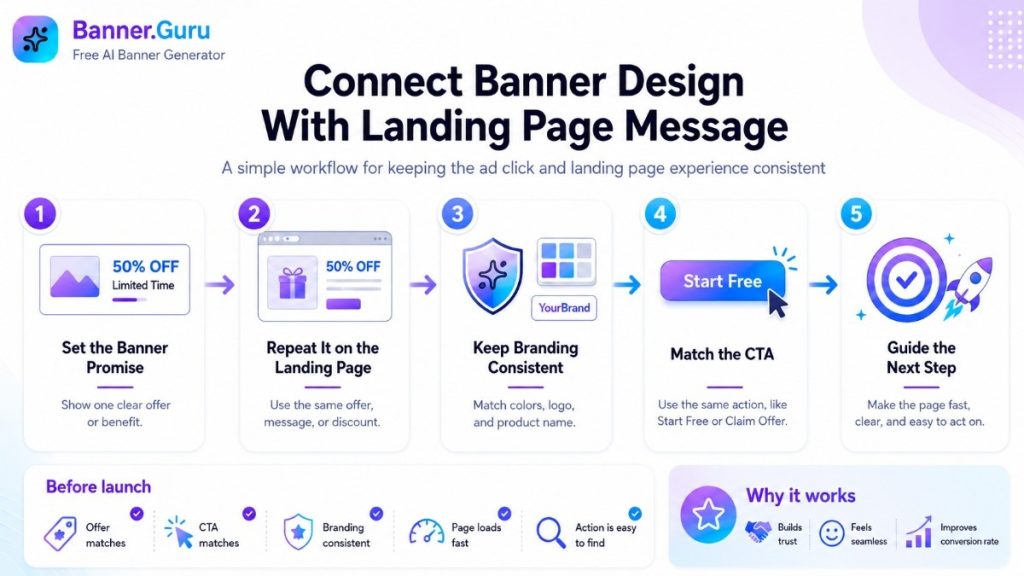 Banner.Guru infographic showing how to align banner design with landing page message using consistent offer, branding, CTA, and clear next step online.