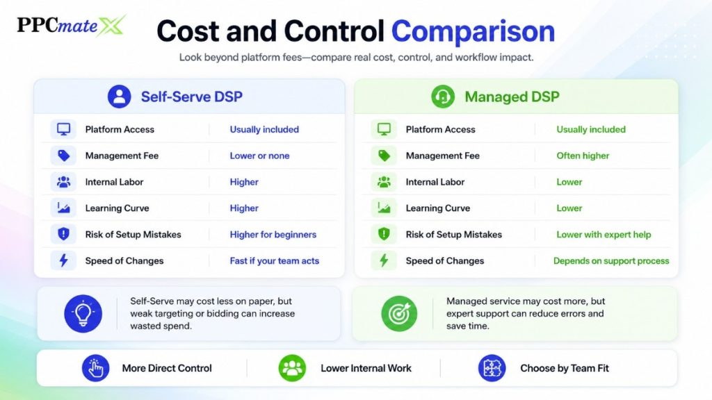 Infographic comparing self-serve and managed DSP costs and control, including platform access, management fees, labor, learning curve, setup risk, and change speed.