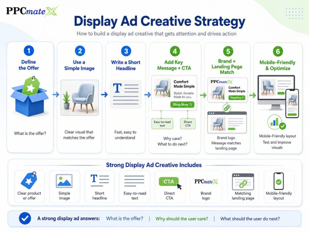 PPCmate infographic explaining display ad creative strategy, including defining the offer, using a simple image, writing a short headline, adding a clear CTA, matching the landing page, and optimizing for mobile.