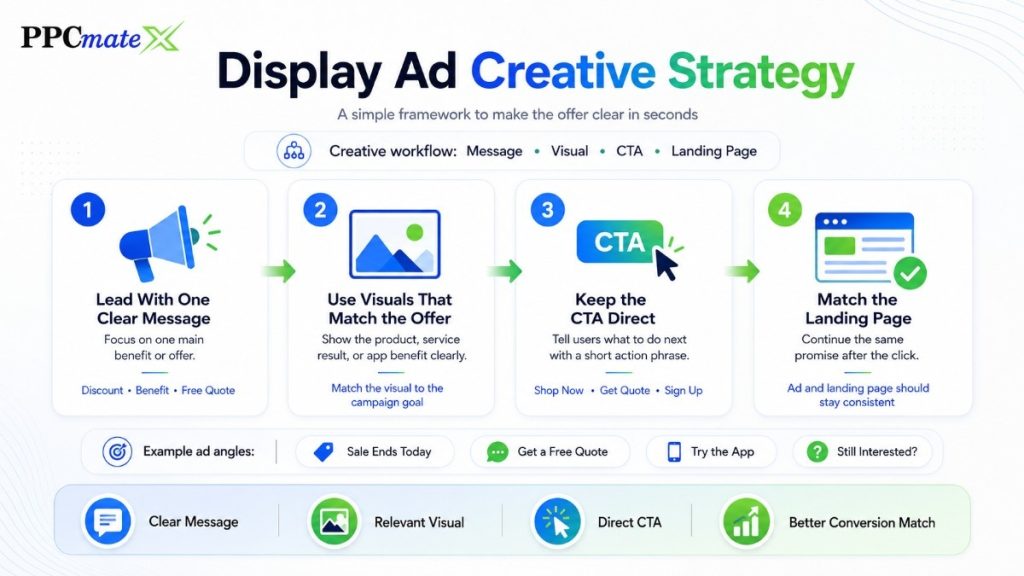 PPCmate display ad creative strategy infographic showing clear message, offer-matched visuals, direct CTA, ad examples and landing page consistency guide.