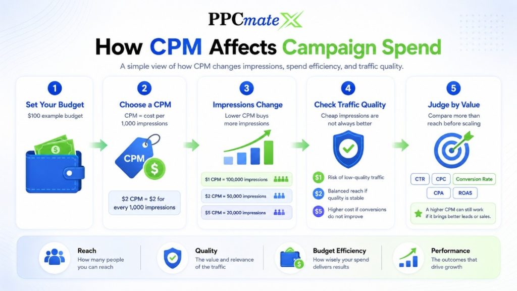 How CPM Affects Campaign Spend infographic showing budget, CPM choice, impression volume, traffic quality, and performance value.