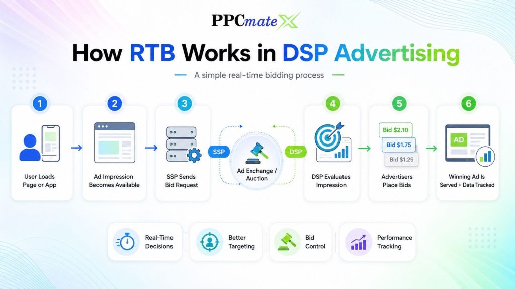 Infographic showing RTB in DSP advertising, from page load and bid request to auction, advertiser bids, winning ad, and tracking.