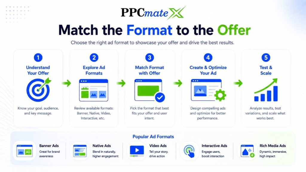 PPCmateX infographic showing how advertisers match ad formats like display, push, native, pop-under, and video to campaign offers.