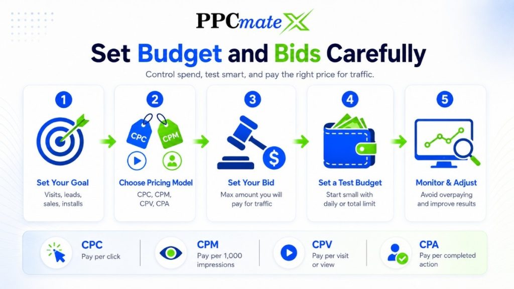 PPCmate infographic explaining how to set goals, choose CPC, CPM, CPV or CPA pricing, set bids, test budget, and adjust spend.