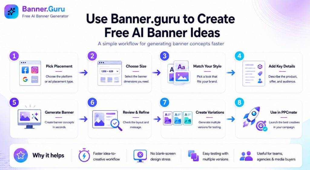 Banner.Guru workflow infographic showing eight steps to create free AI banner ideas, from placement and size to style, details, testing, and launch fast.