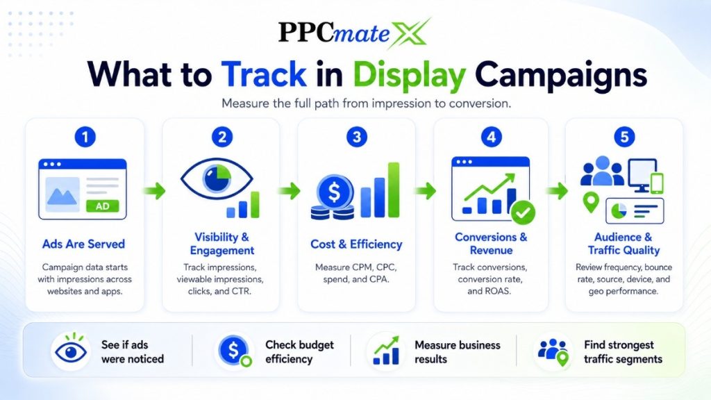What to Track in Display Campaigns infographic showing metrics from impressions to conversions, ROAS, and traffic quality.