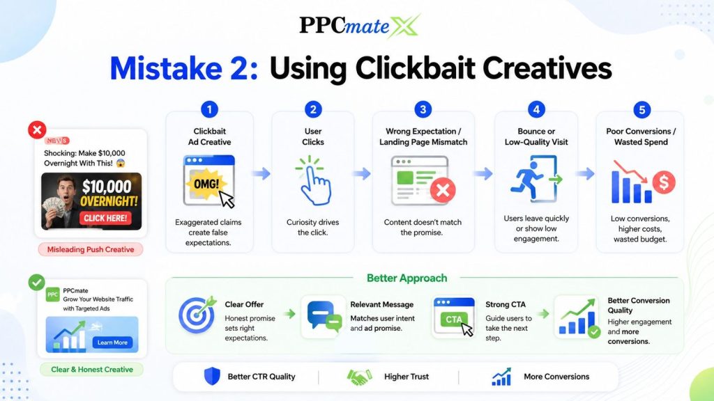 Infographic explaining clickbait ad mistakes: misleading creatives cause clicks, mismatched landing pages, low-quality visits, wasted spend, and poor conversions.