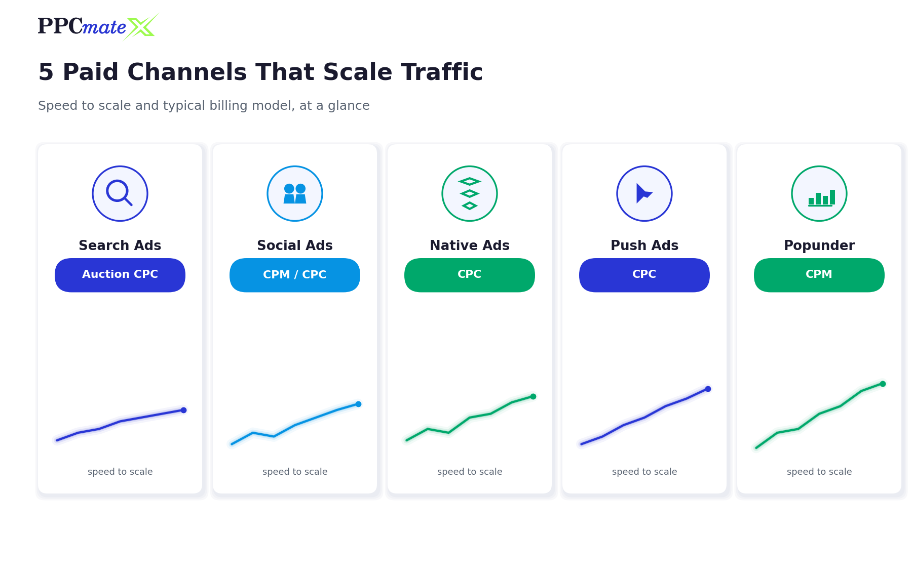 5 paid advertising channels compared by billing model and speed to scale website traffic