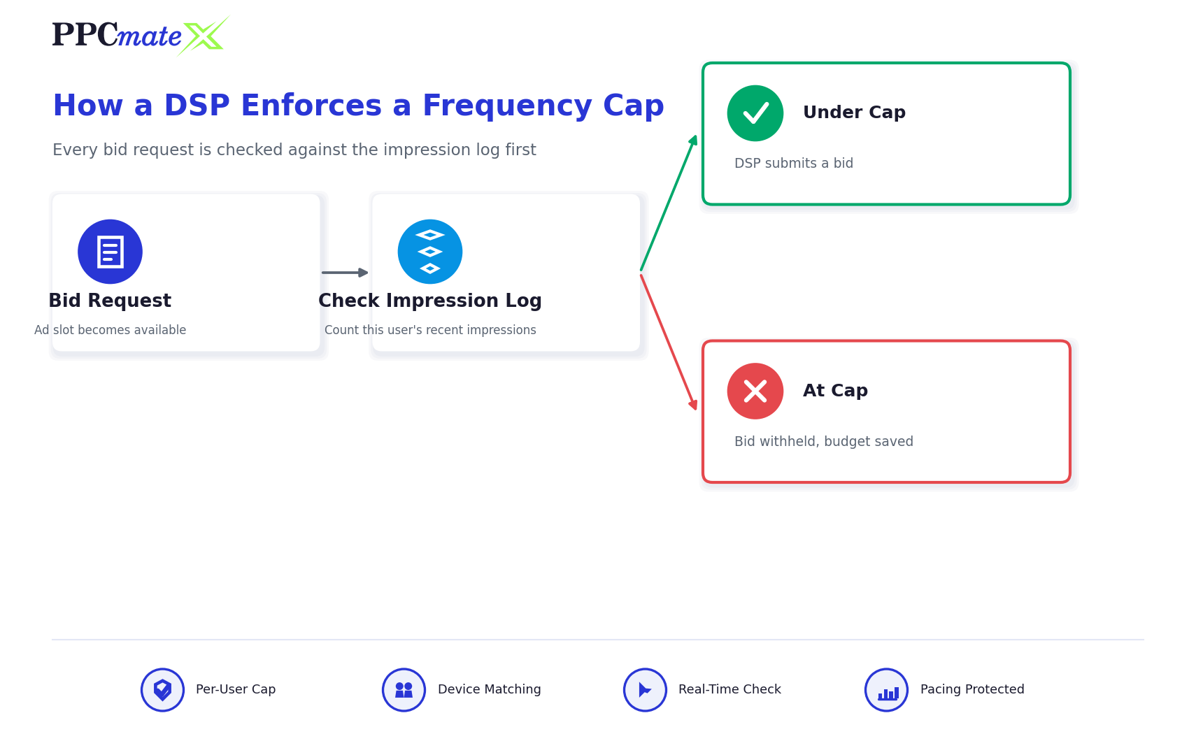 Diagram showing how a DSP checks a bid request against the impression log and either bids under the frequency cap or withholds the bid at cap
