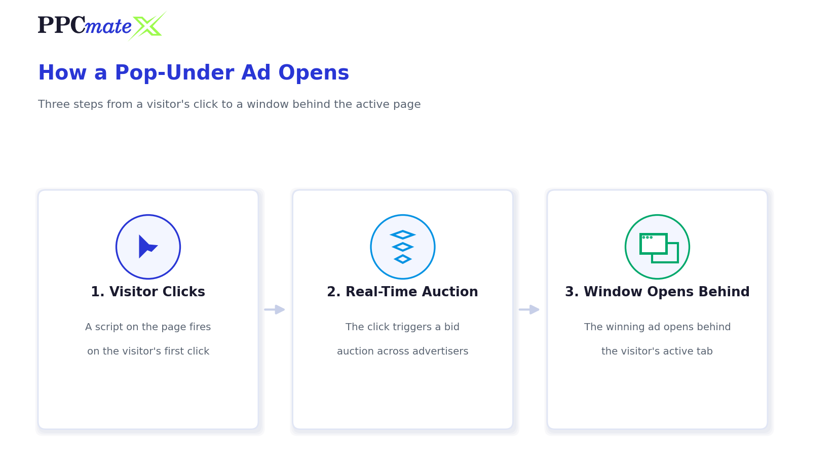 Diagram showing how a pop-under ad triggers on click, wins a real-time auction, and opens behind the visitor's active window