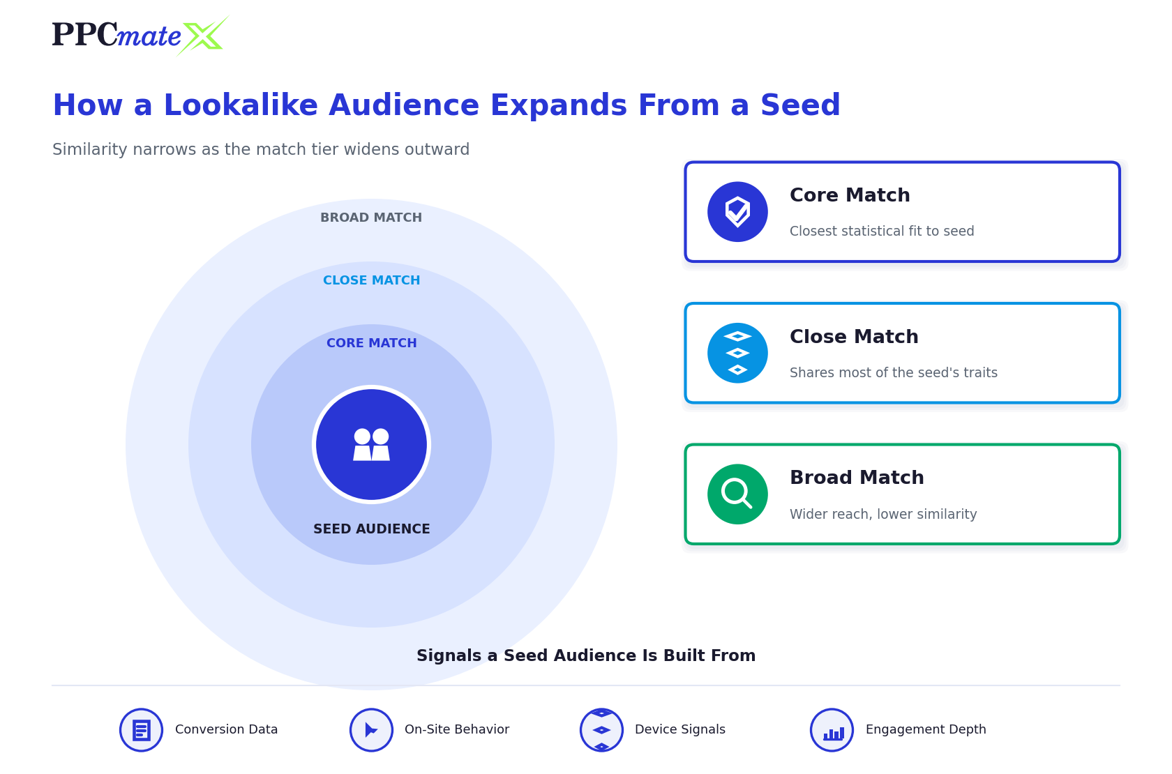 Diagram showing how a lookalike audience expands outward from a seed audience through core, close, and broad match tiers