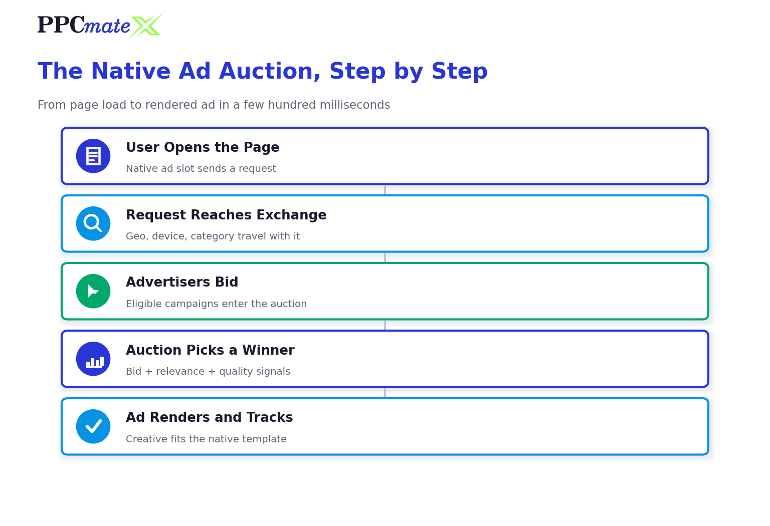The native ad auction explained step by step, from page load to rendered ad