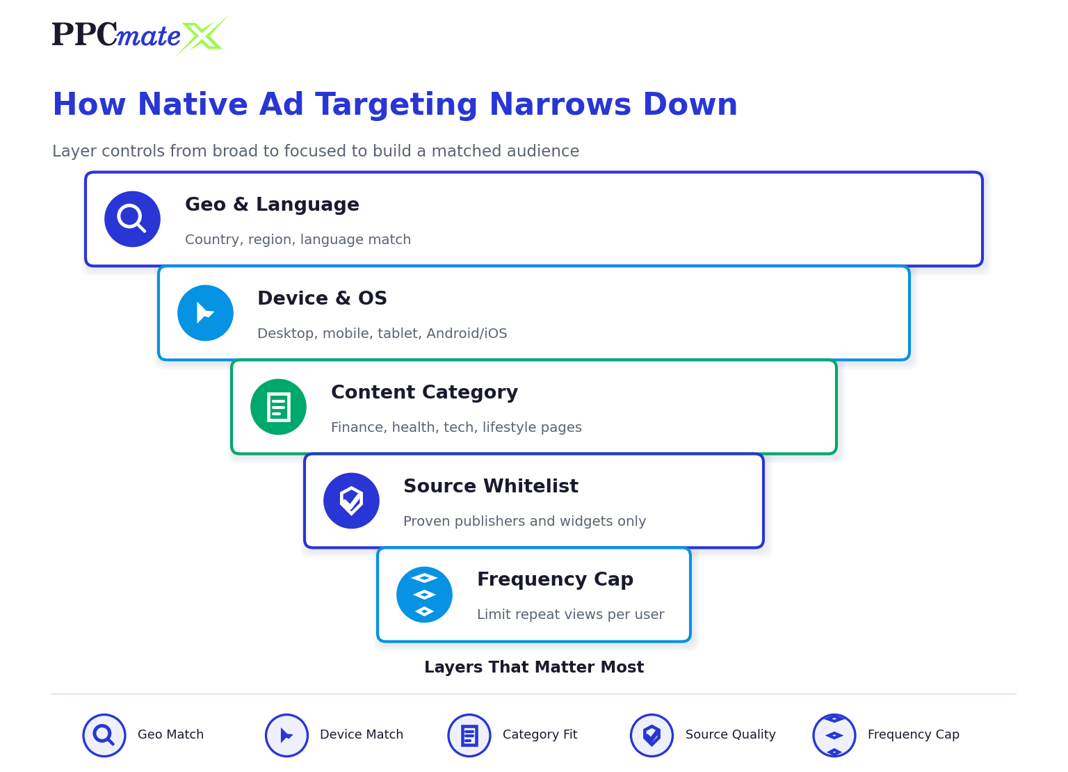 How native ad targeting narrows down through geo, device, content category, source whitelist, and frequency cap layers