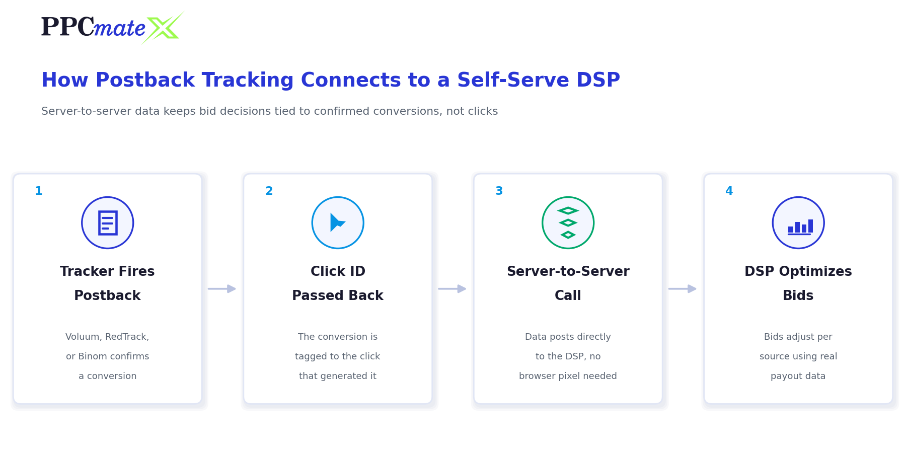 Diagram showing a postback flow from a tracker through a click ID back to a self-serve DSP for source-level optimization