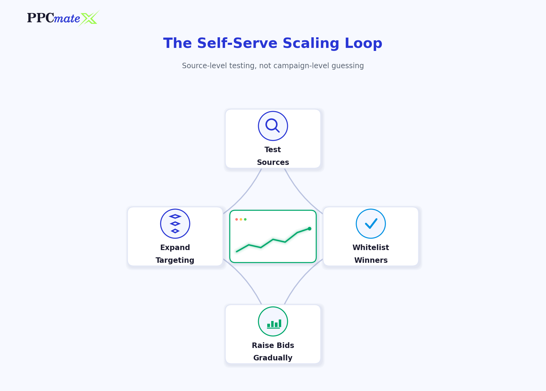 Infographic showing the source-level scaling loop for affiliates on a self-serve DSP: test, whitelist, raise bids, expand