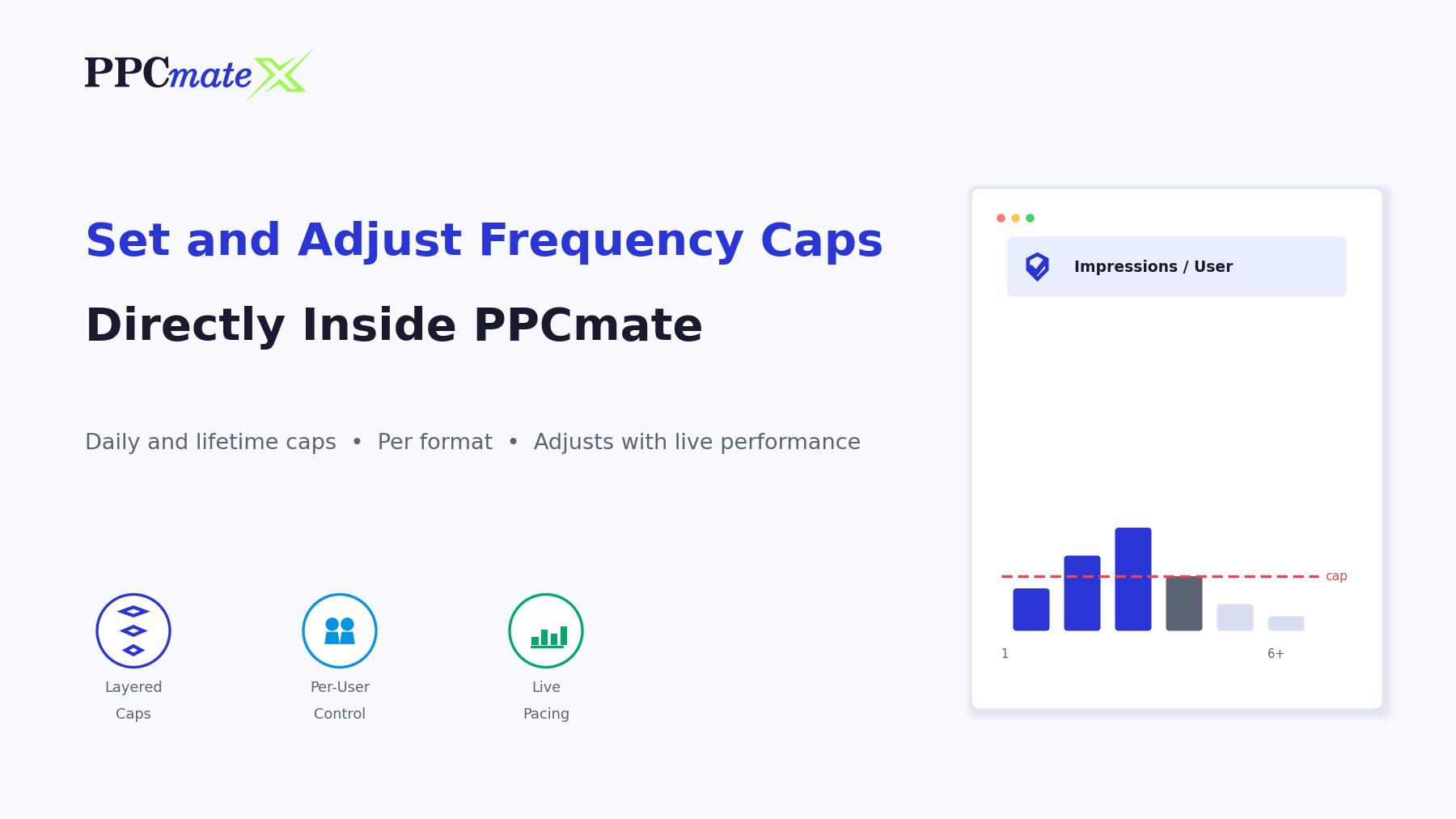 PPCmate dashboard mockup showing a frequency distribution bar chart with a cap cutoff line for impressions per user