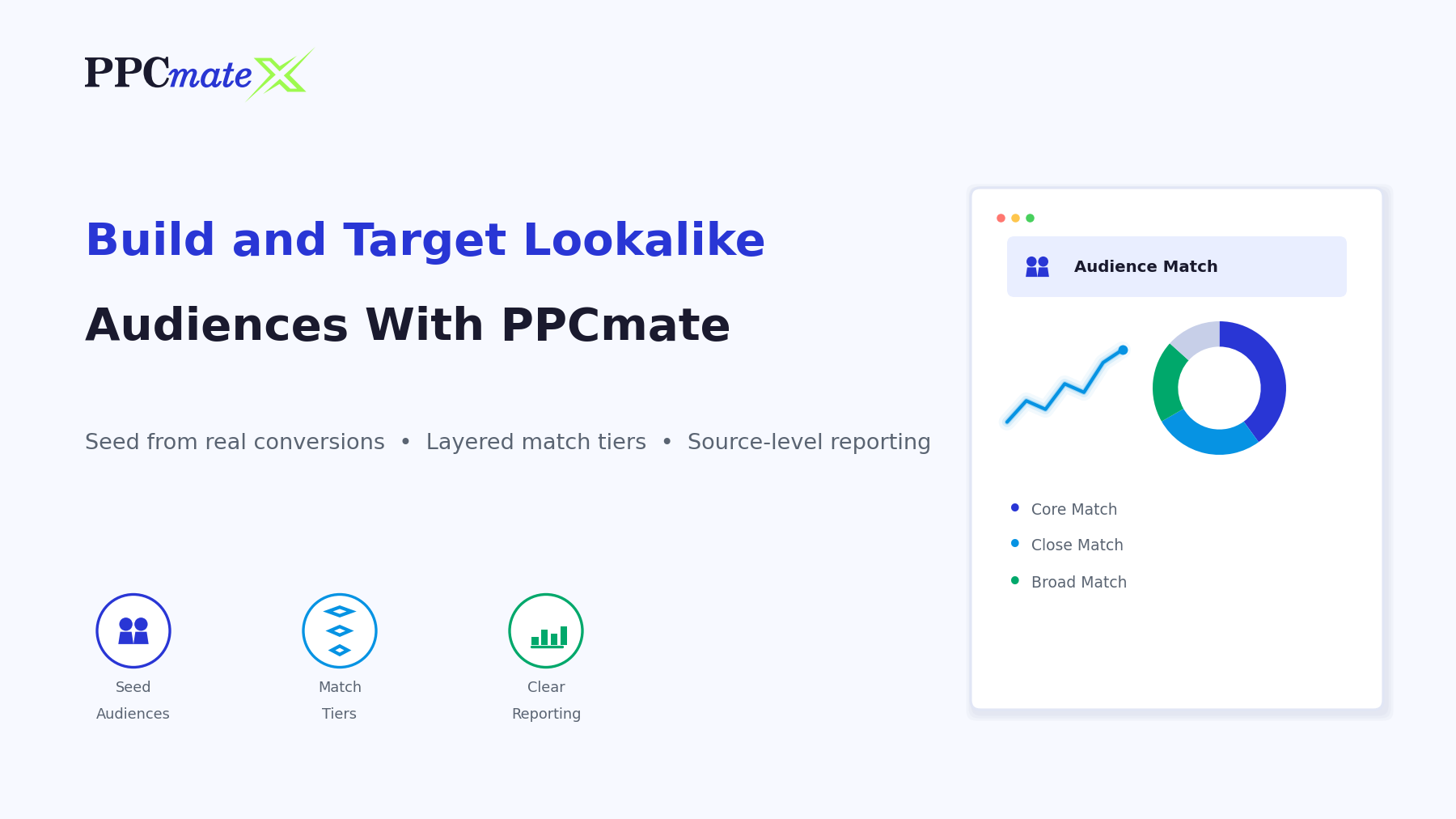 PPCmate dashboard mockup showing audience match tier reporting for lookalike targeting