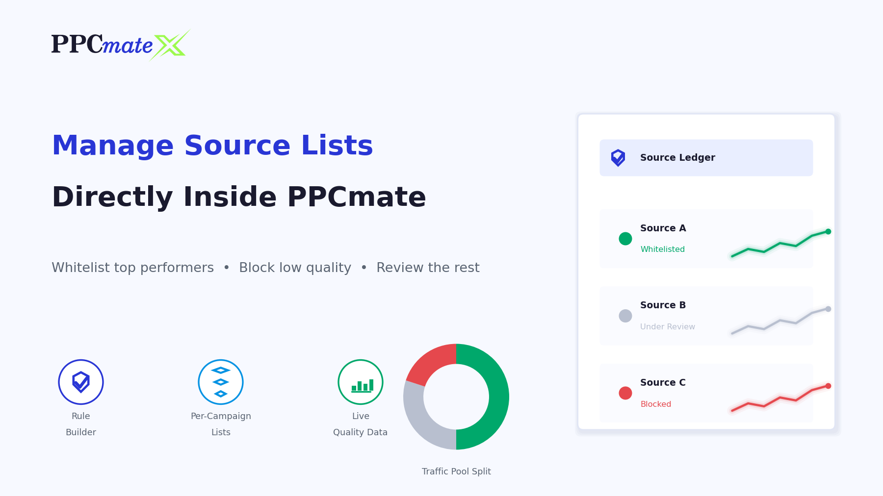 Dashboard mockup showing a source ledger with whitelisted, under-review, and blocked traffic sources inside PPCmate