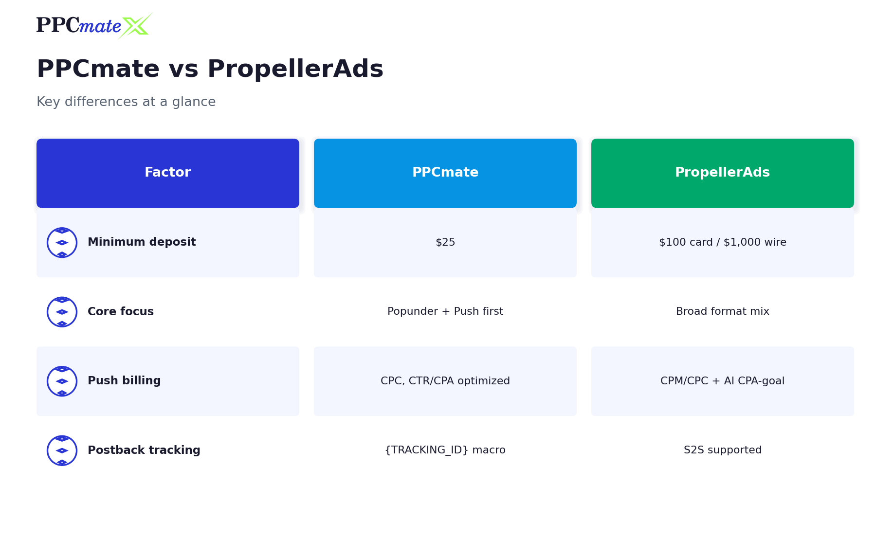PPCmate vs PropellerAds comparison table: minimum deposit, core focus, push billing, postback tracking