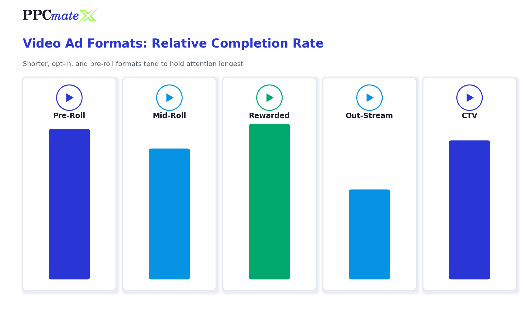 Video ad formats compared by relative completion rate - pre-roll, mid-roll, rewarded, out-stream, CTV