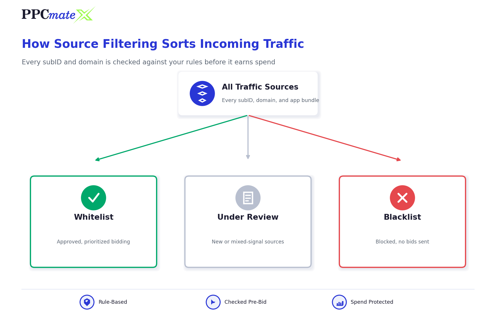 Infographic showing how source filtering sorts traffic into whitelist, under review, and blacklist buckets