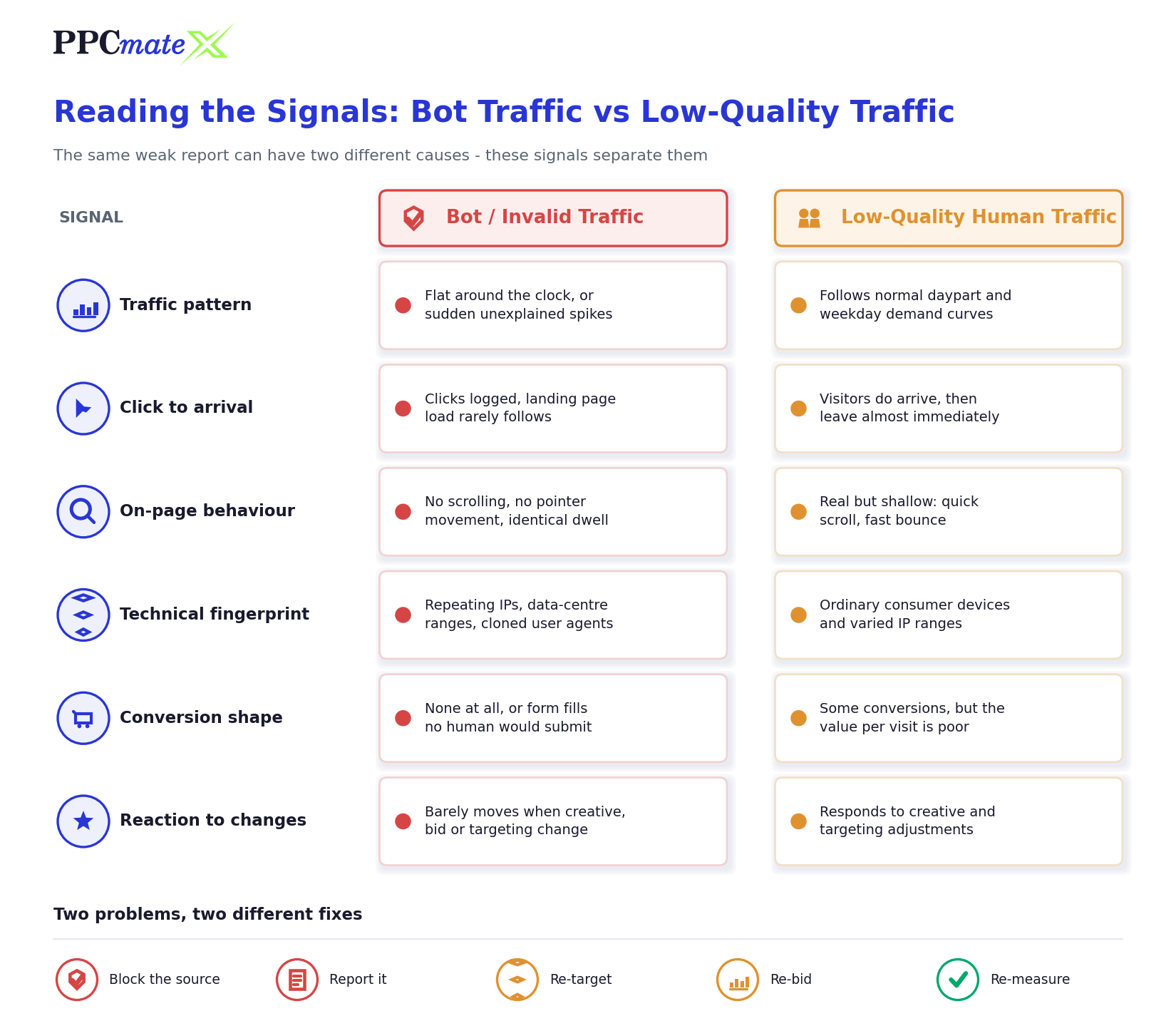 Infographic comparing bot traffic and low-quality human traffic across six signals: traffic pattern, click to arrival, on-page behaviour, technical fingerprint, conversion shape and reaction to campaign changes