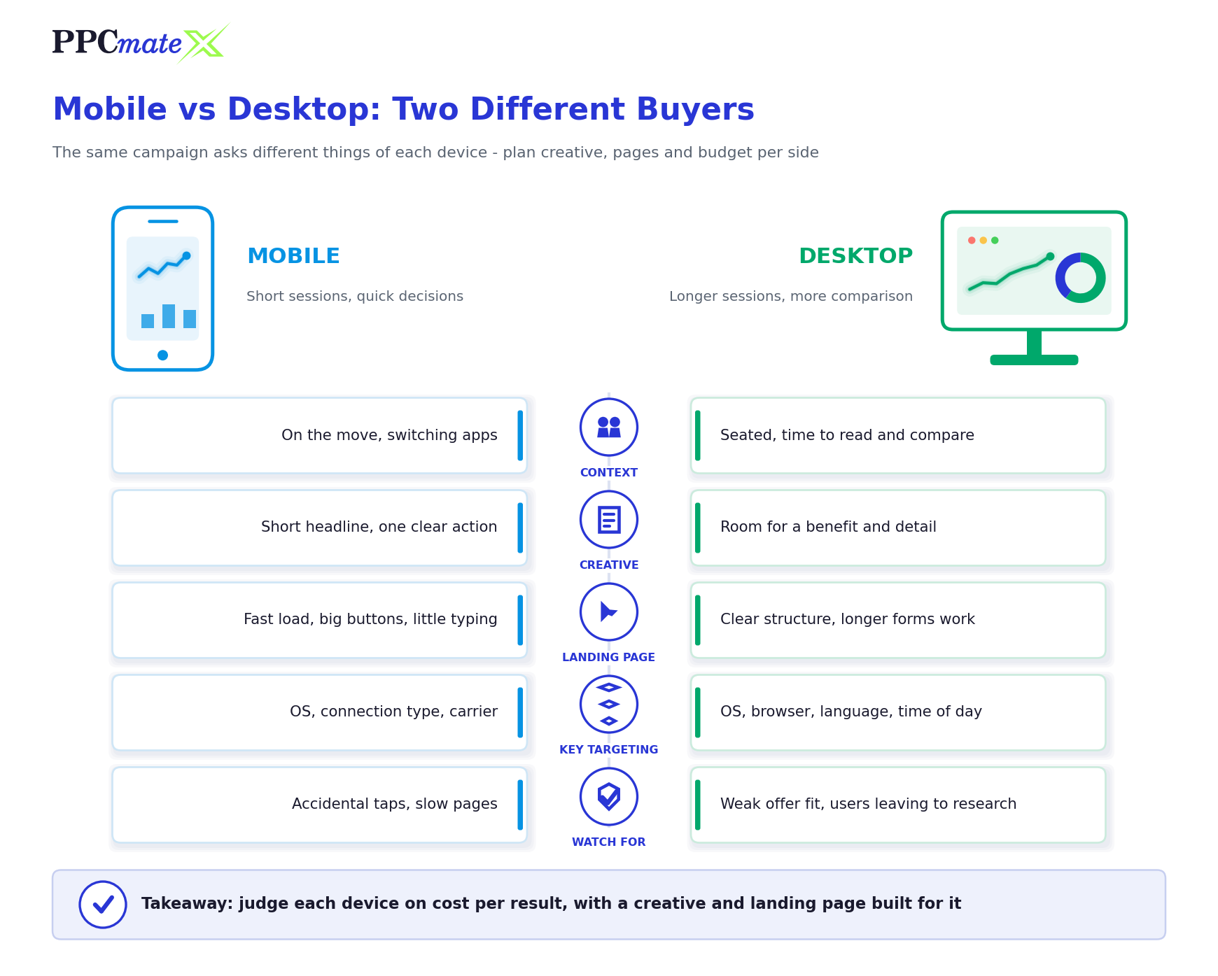 Mobile vs desktop traffic profile: user context, creative, landing page and targeting differences for advertisers