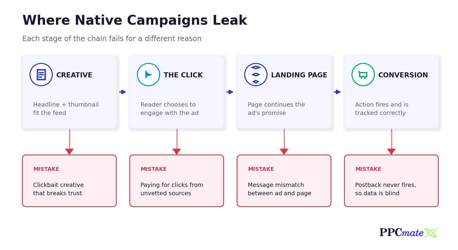 Infographic showing where native advertising campaigns leak across the creative, click, landing page and conversion stages, with the common mistake at each stage