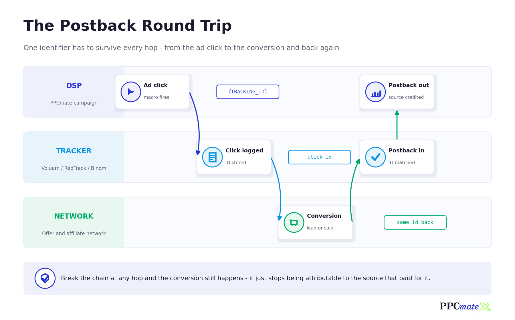 Postback tracking flow diagram showing the click ID travelling from a PPCmate ad click to the tracker, to the affiliate network conversion, and back again as a server-to-server postback