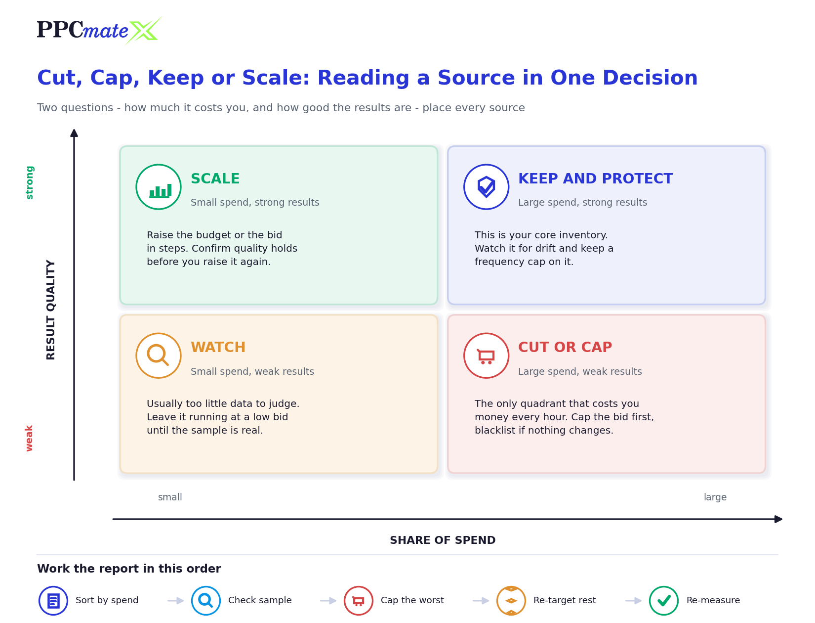 Cut, cap, keep or scale decision matrix for traffic sources based on share of spend and result quality