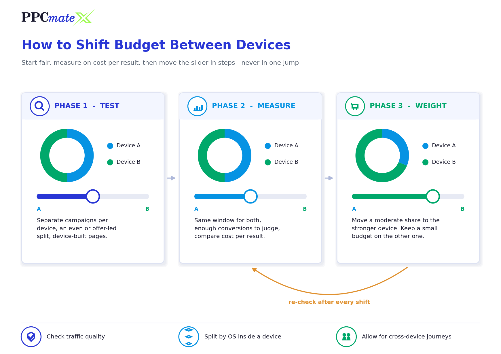 How to split ad budget across mobile and desktop devices in three phases: even test split, measure cost per result, weight toward the stronger device