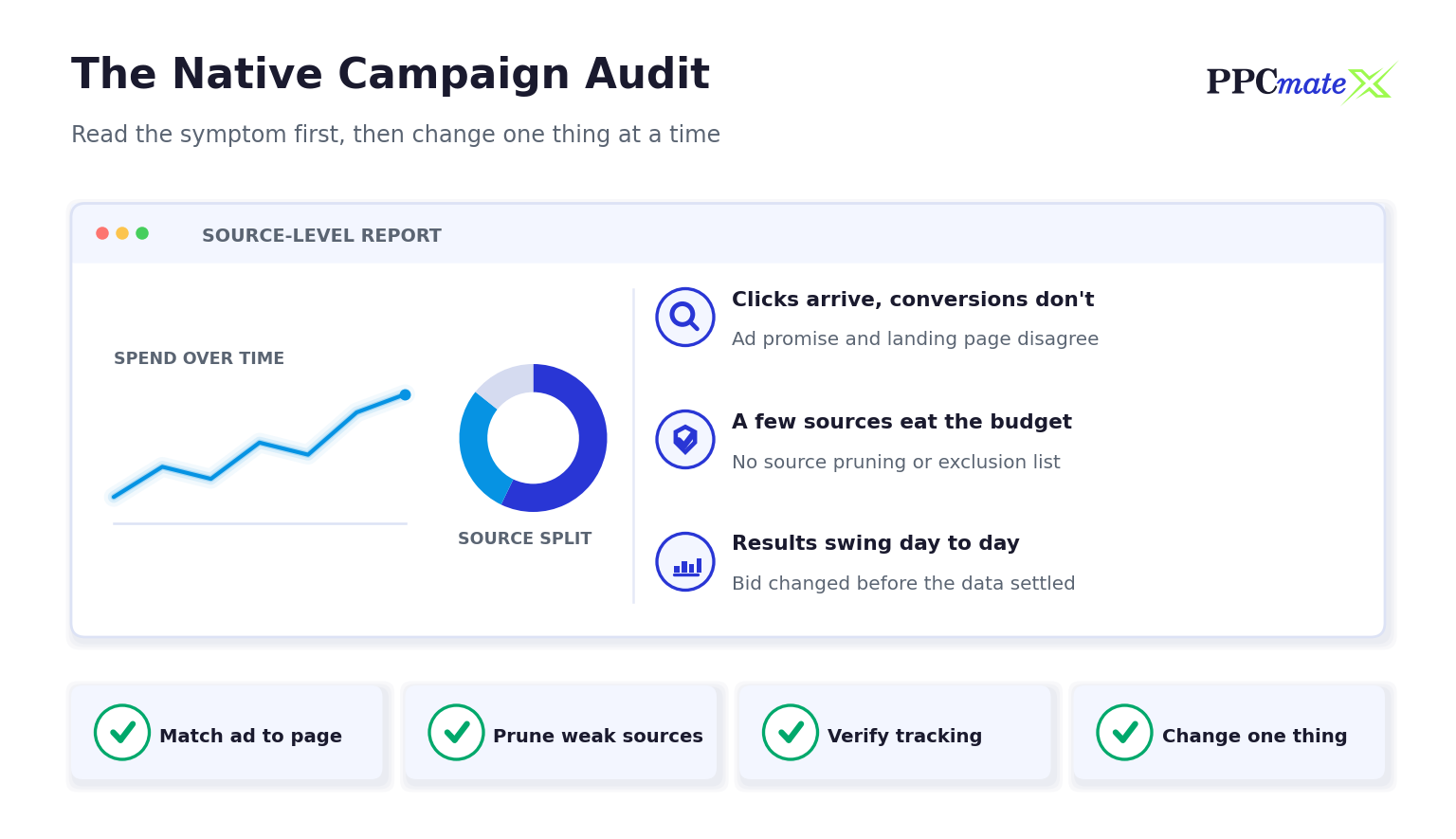 Native ad campaign audit infographic matching campaign symptoms to their likely causes, with a source-level report mockup and a fix checklist