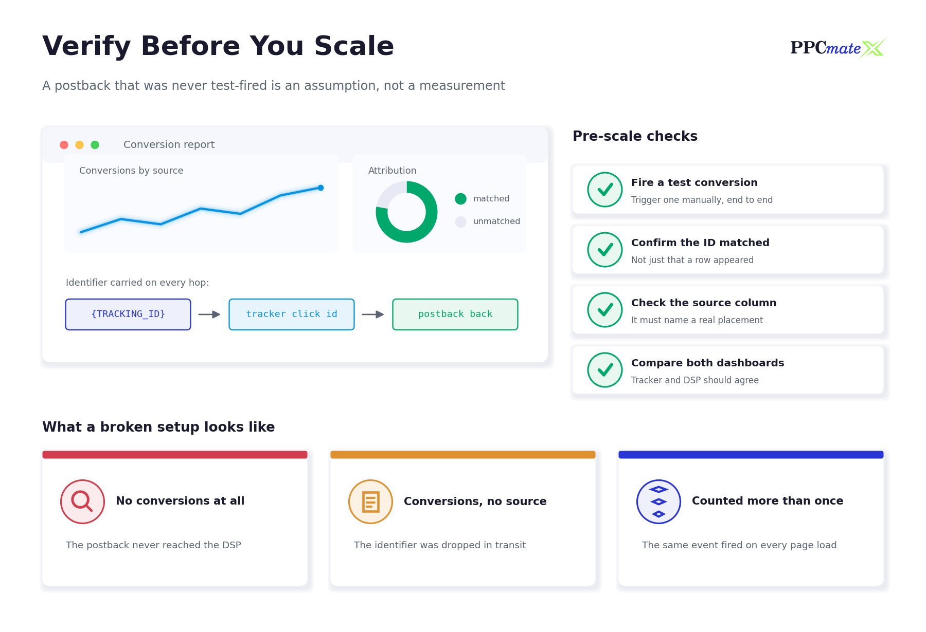 Postback tracking verification checklist and the three common failure signatures: no conversions recorded, conversions with no source attached, and conversions counted more than once