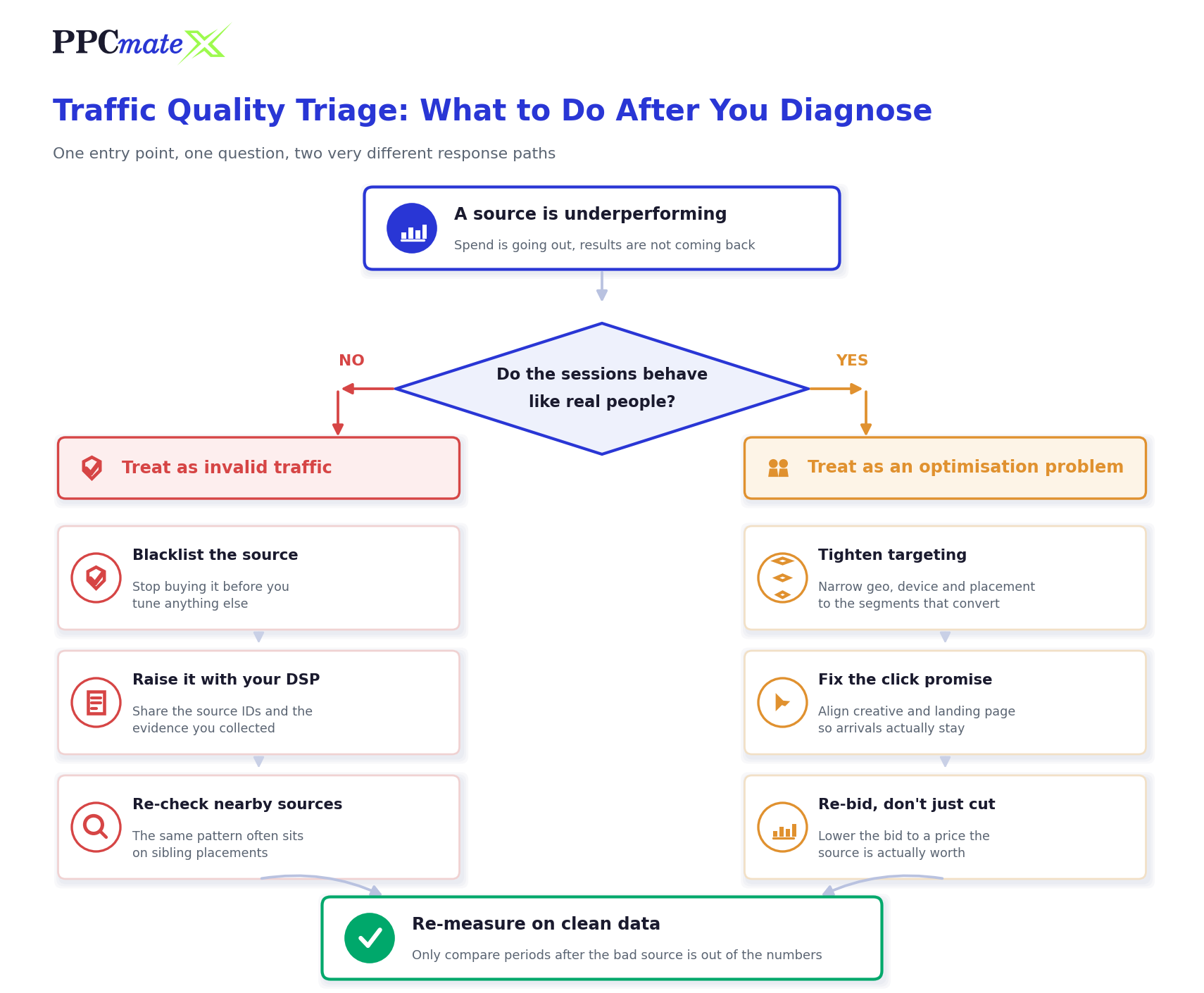 Traffic quality triage decision flow: an underperforming source splits into an invalid traffic path (blacklist, report to the DSP, re-check nearby sources) and an optimisation path (tighten targeting, fix the click promise, re-bid), both converging on re-measuring on clean data