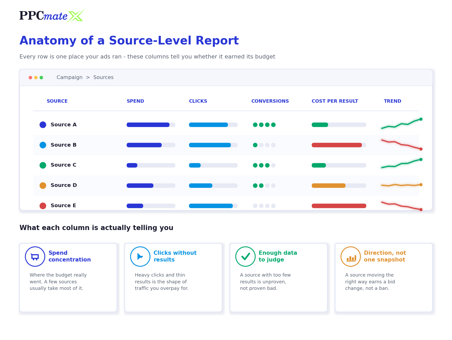 Anatomy of a source-level report: source, spend, clicks, conversions, cost per result and trend columns explained