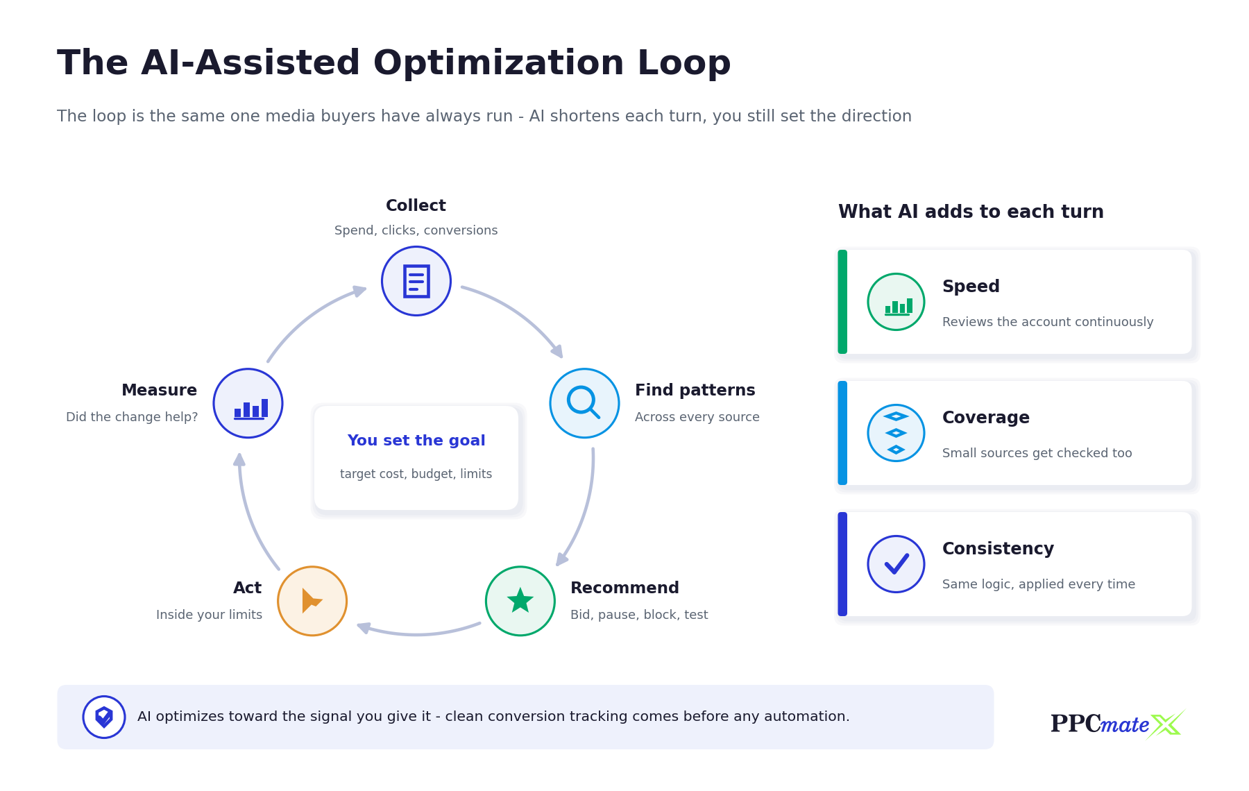 The AI-assisted campaign optimization loop: collect, find patterns, recommend, act and measure around a goal the media buyer sets, with AI adding speed, coverage and consistency