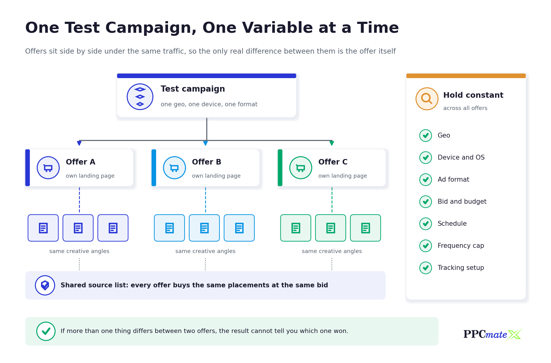 Campaign structure for testing multiple offers: one test campaign branching into offers A, B and C with the same creative angles and a shared source list, with geo, device, format, bid, schedule, frequency cap and tracking held constant