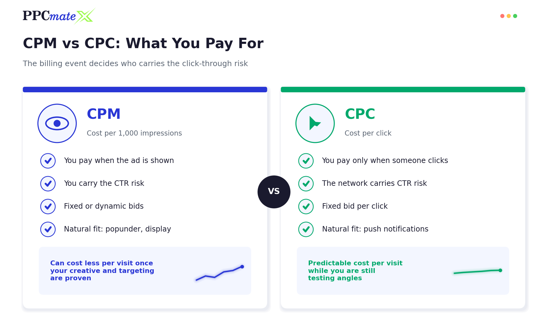 CPM vs CPC website traffic comparison: what you pay for and who carries the click-through risk