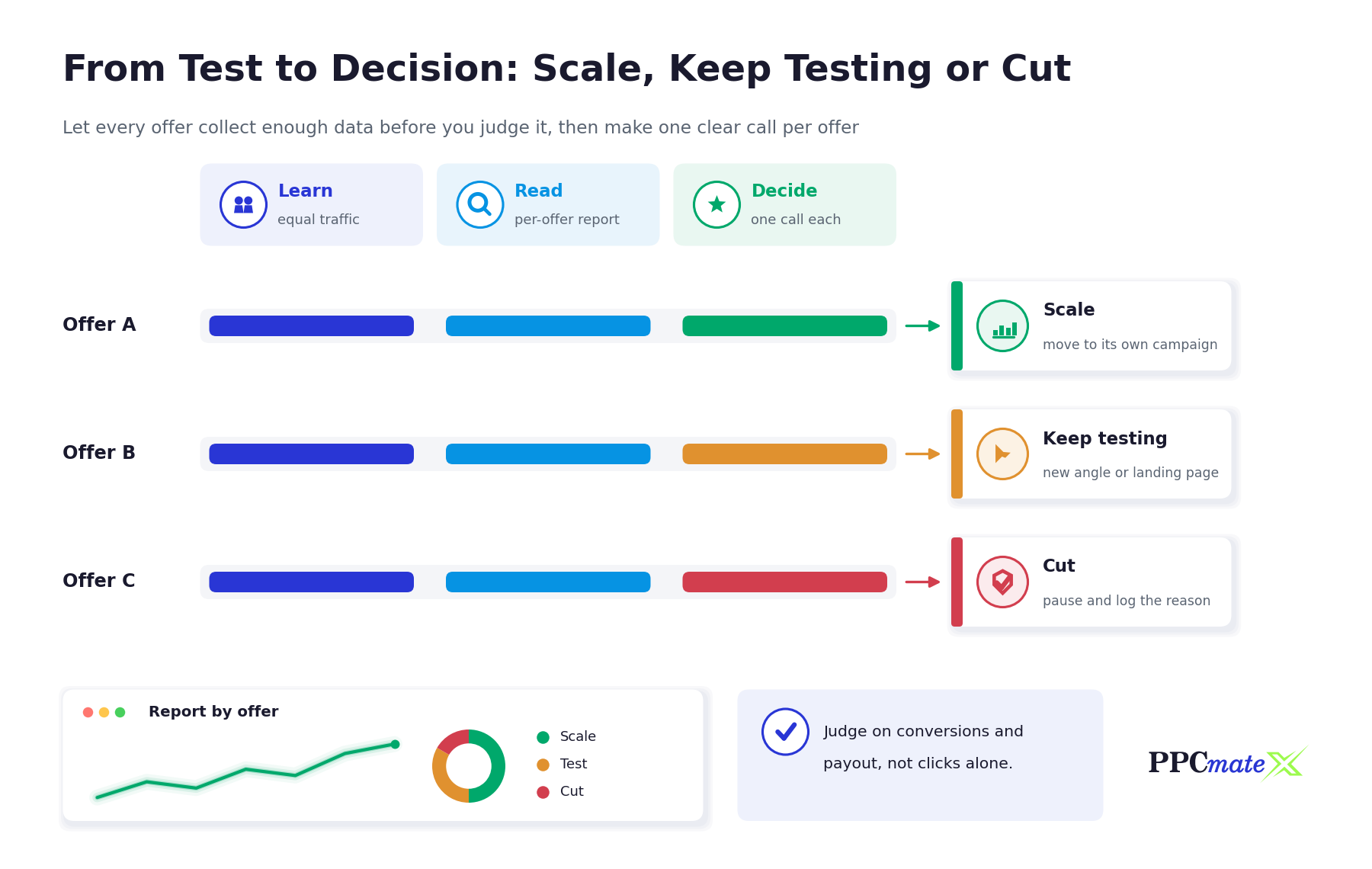Offer testing decision lanes: each offer gets equal traffic, is read in a per-offer report, then gets one call: scale, keep testing or cut