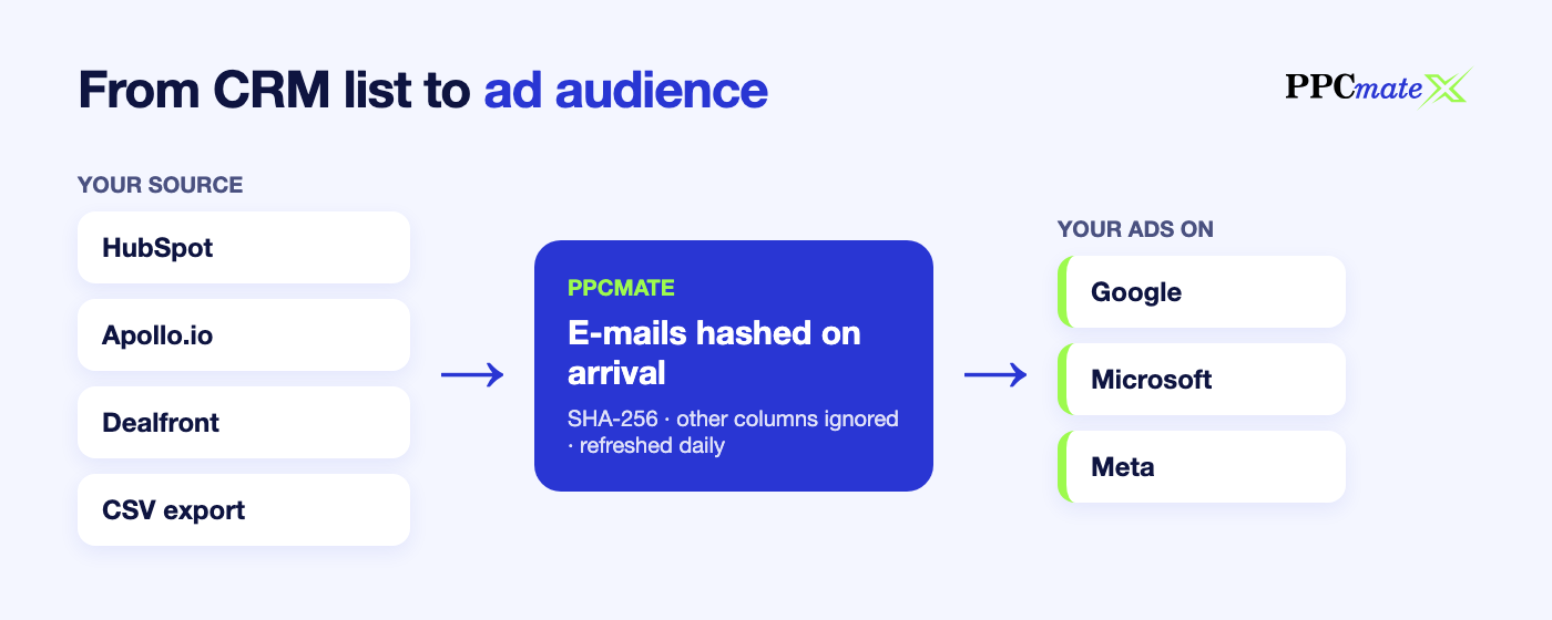 Connect HubSpot, Apollo, Dealfront or a CSV to sync B2B audiences