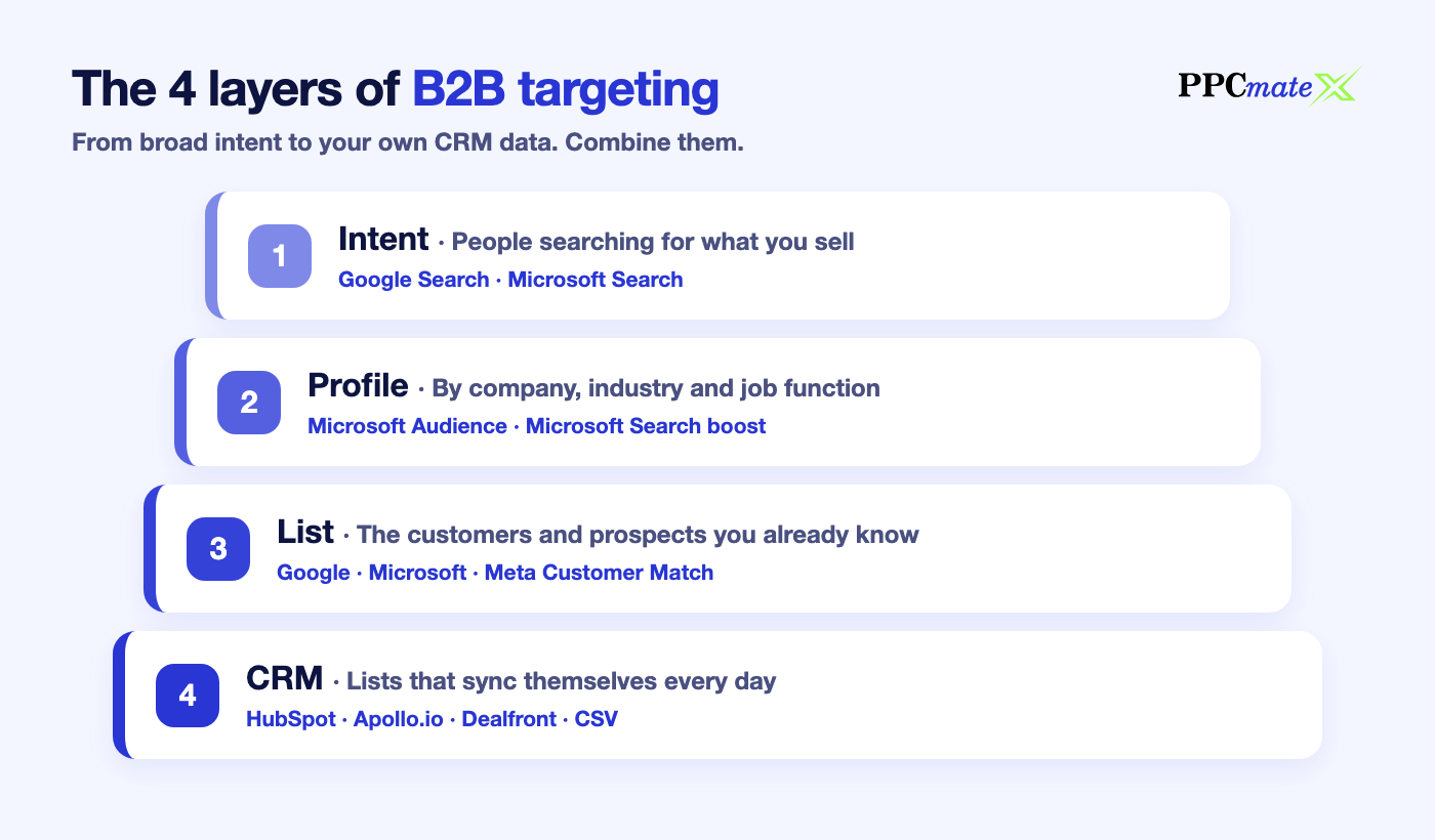 The four layers of B2B PPC targeting: intent, profile, list and CRM