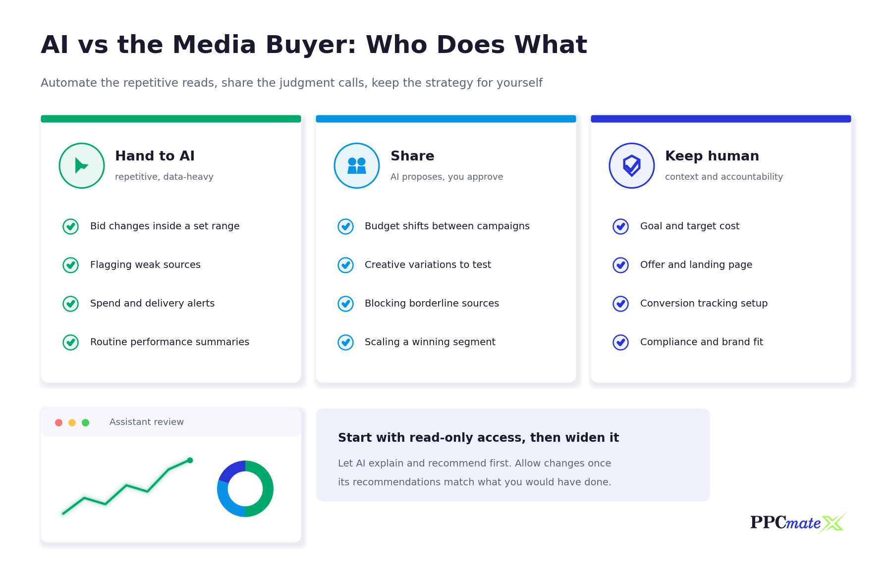AI vs the media buyer: hand repetitive bid changes and alerts to AI, share budget shifts and source blocking with approval, and keep goals, offers, tracking and compliance human