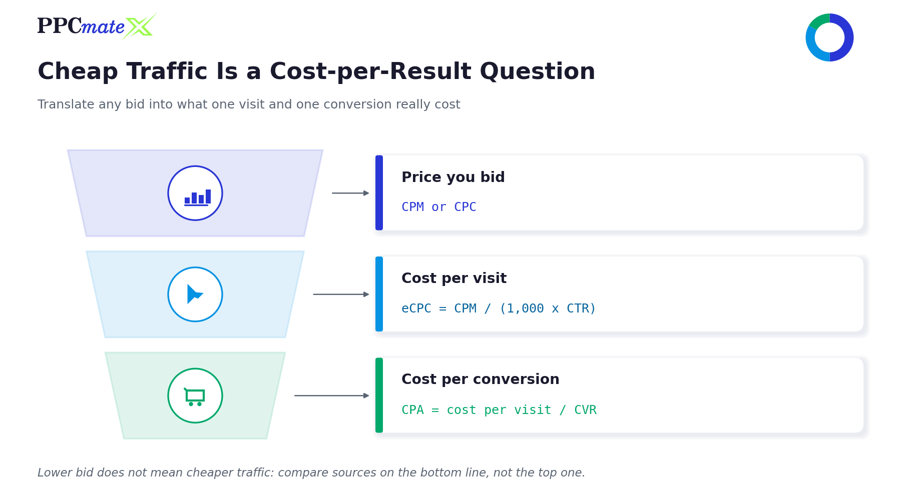 Cheap website traffic cost per result funnel: bid price, effective CPC and cost per conversion formulas