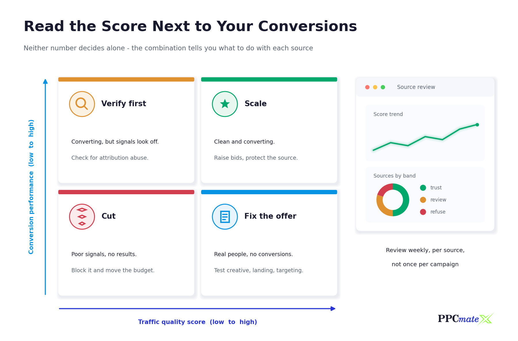 Traffic quality score vs conversion performance matrix: scale, verify first, fix the offer, or cut each traffic source