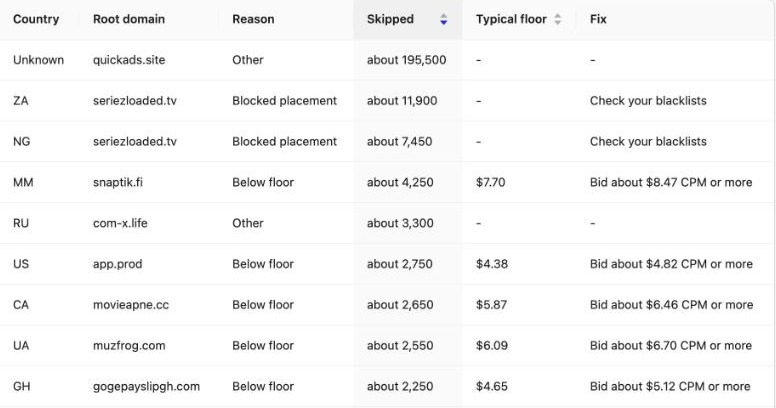 Missed Traffic rows with the reason, typical floor and a suggested fix